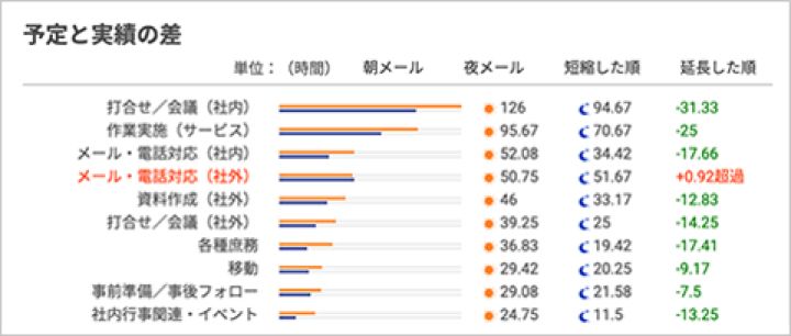 朝メールドットコムで時間のかかった割合を分析している画面