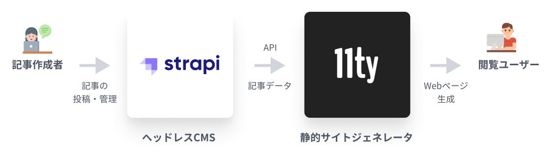 Jamstackで使われるツール